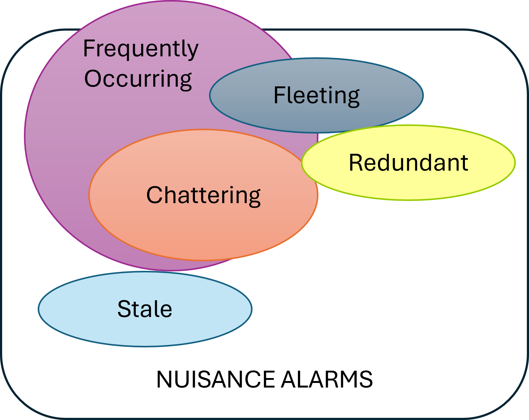 HIFNA_1_Types of Nuisance Alarms.png
