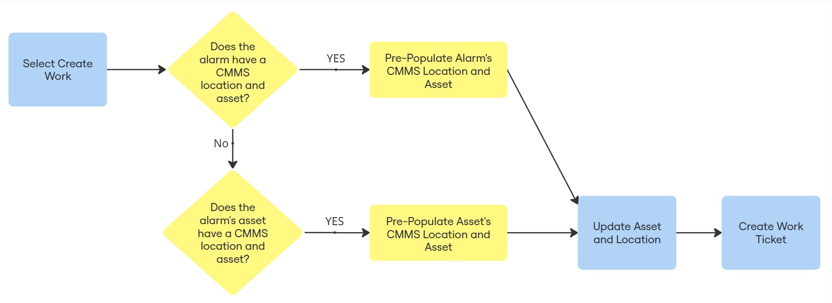 Create Work Asset Location Mapping Flowchart - Frame 1 (1).jpg