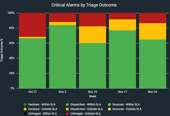 CriticalAlarmsByTriageOutcome.png